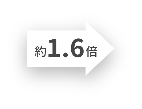 約2.4倍