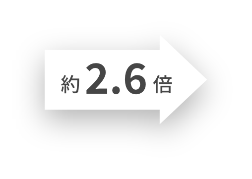 約2.6倍