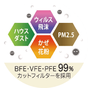 BFE・VFE・PFE 99%カットフィルター採用