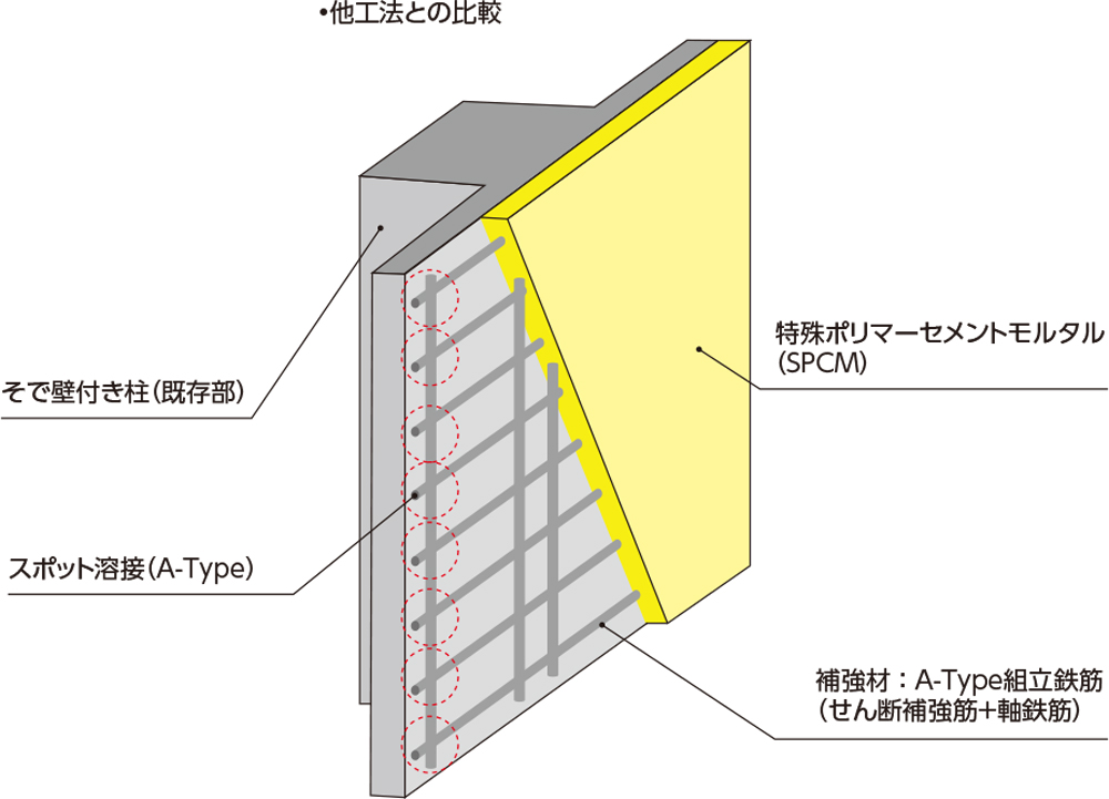 サイド・ポ・スト工法（PMG-SWR工法）