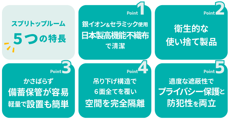 スプリトップルーム ５つの特長：①銀イオン＆セラミック使用の日本製高機能不織布で清潔、②衛生的な使い捨て製品、③かさばらず備蓄保管が容易、軽量で設置も簡単、④吊り下げ構造で６面全てを覆い空間を完全隔離、⑤適度な遮蔽性でプライバシー保護と防犯性を両立