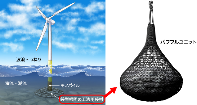 洋上風力発電用パワフルユニット