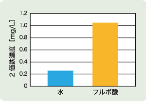 転炉スラグ×フルボ酸の相乗効果で2価鉄の濃度が約5倍に