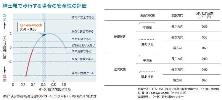 紳士靴で歩行する場合の安全性の評価