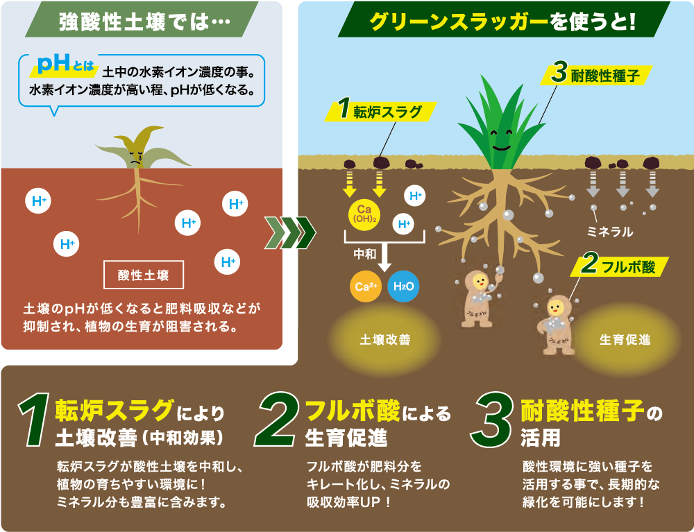 グリーンスラッガーによる緑化のメカニズム