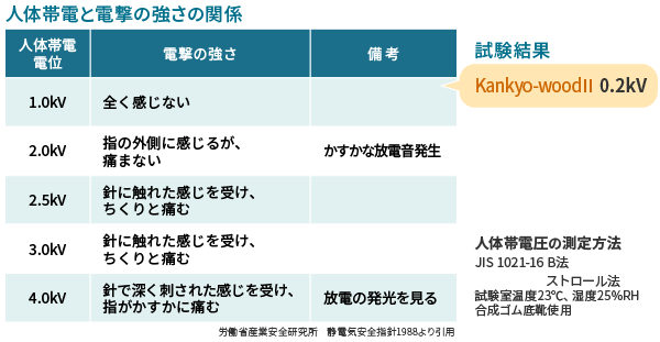 人体帯電と電撃の強さの関係