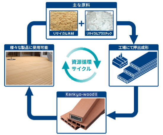 資源循環サイクル_環境にやさしい合成木材