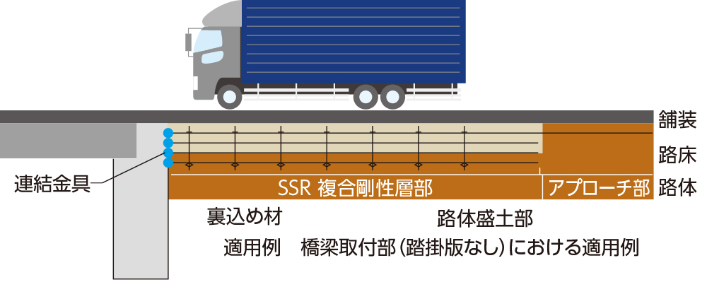 SSR段差抑制工法