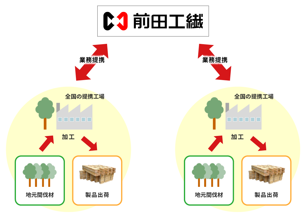 全国の提携工場で地元の材料を加工し出荷。産消協働に貢献します。