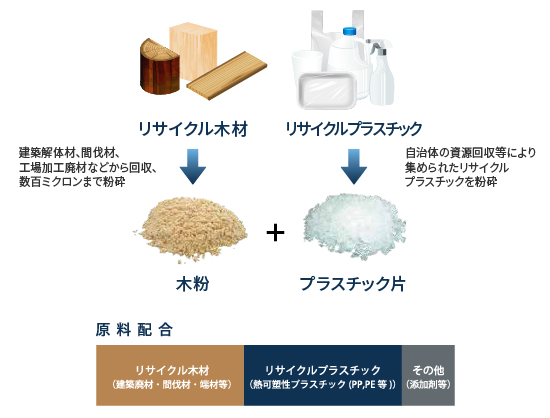 リサイクル木材とリサイクルプラスチックを配合