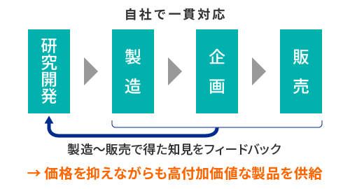 価格を押さえながらも高付加価値な合成木材を供給