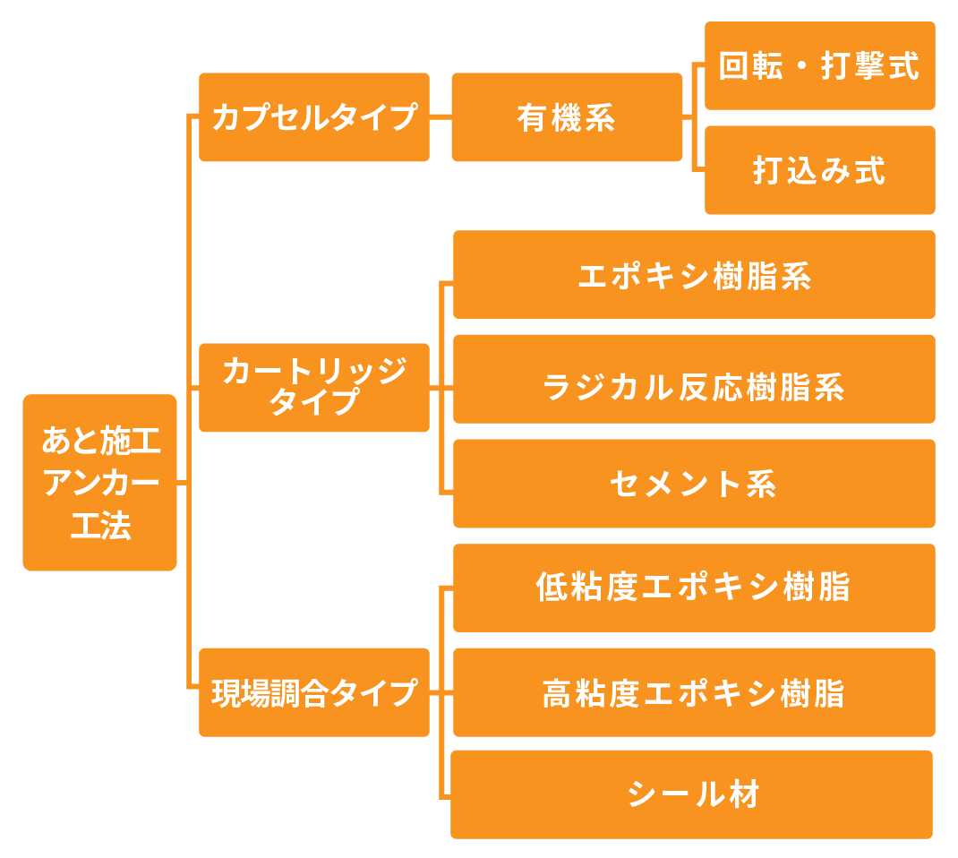 あと 施工 アンカー と は