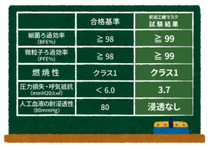 サージカルマスクの適合基準