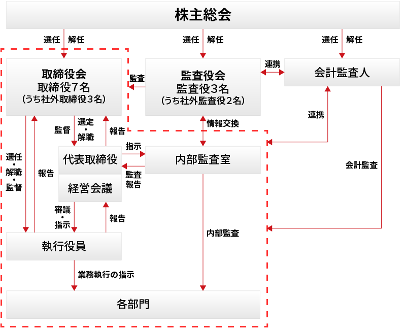 企業統治の体制