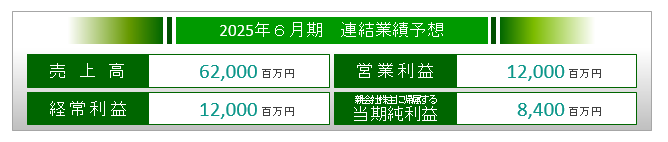 202506　連結業績予想（修正）