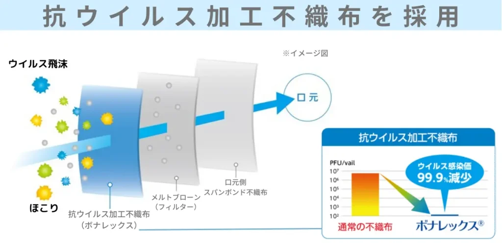 抗ウイルス加工不織布を採用